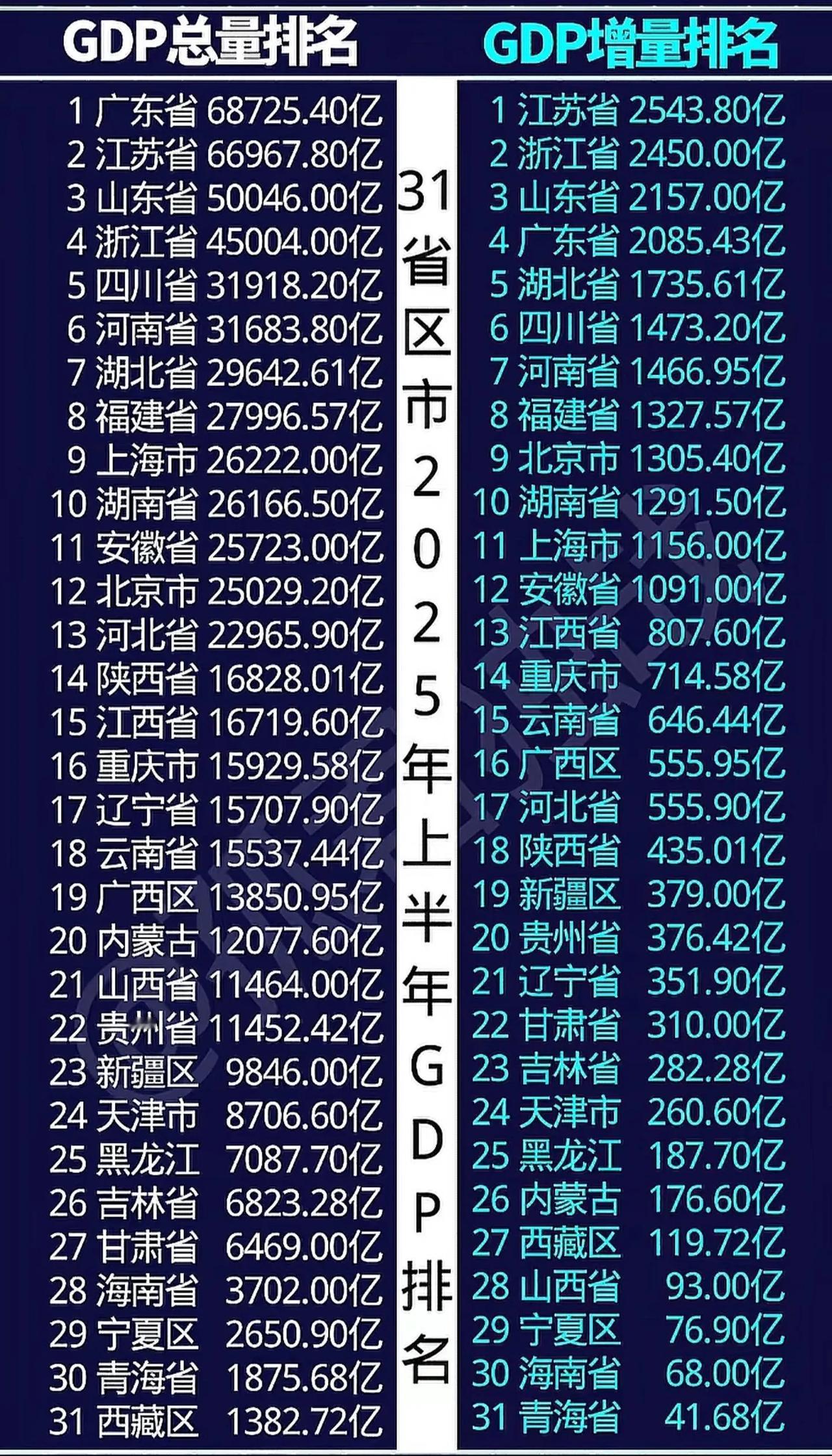 不看增速、只看总量和增量，谁比较有潜力往前进位?上半年广西人与河北人增加了一样