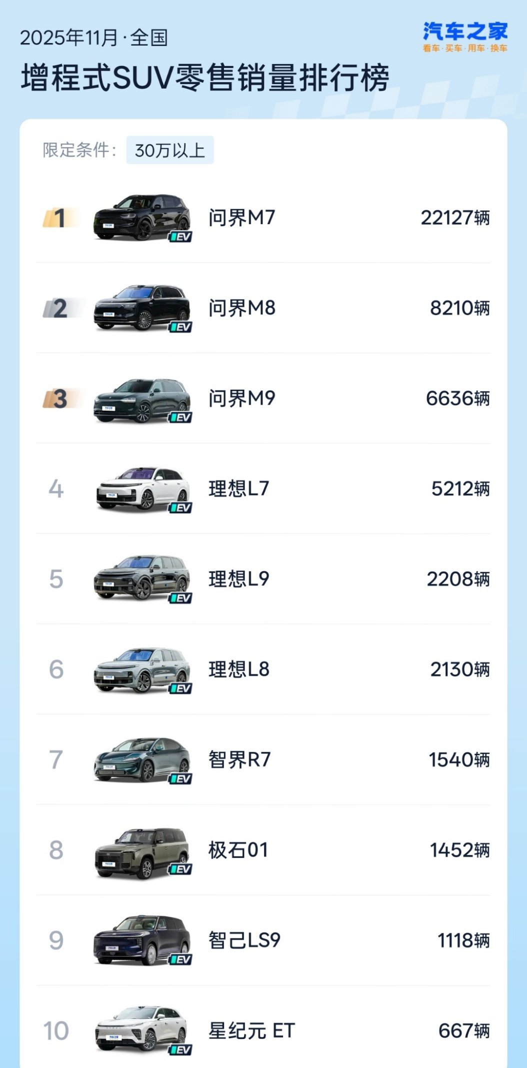 看了一下，11月30万以上增程式大型SUV前六被问界和理想瓜分，不知道小米YU