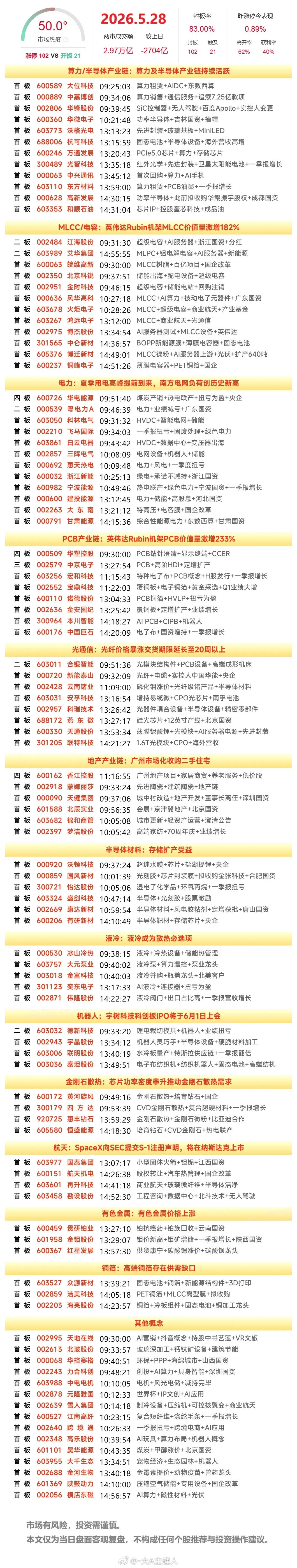 5月28日A股涨停复盘：CPO、PCB、电力、芯片拉升，培育钻石概念爆发