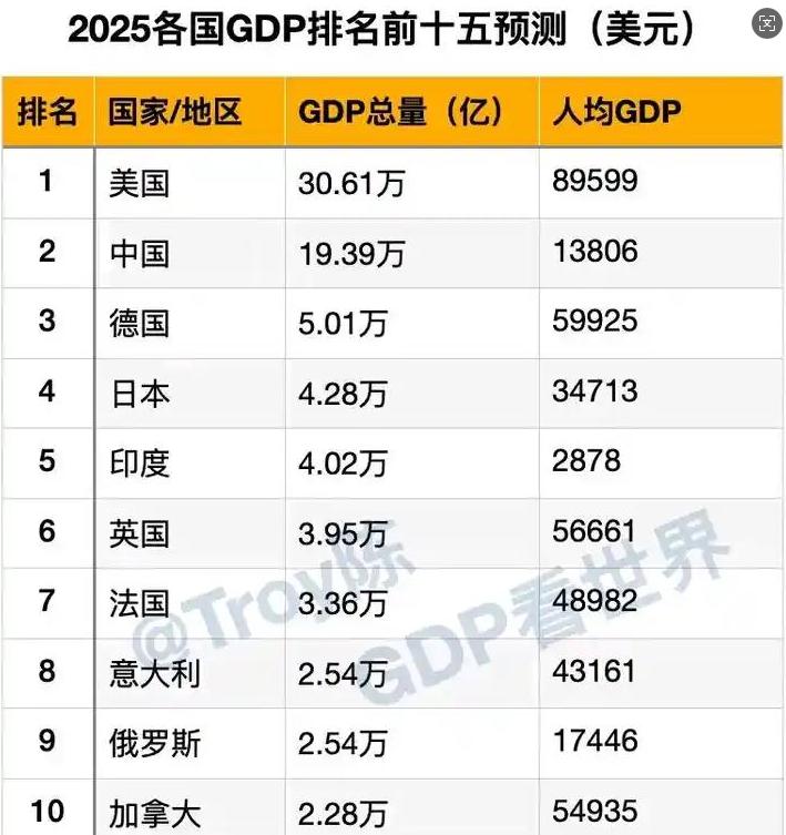 2025年世界GDP排名预测：1、美国30.61万亿美元；2、中国19.39
