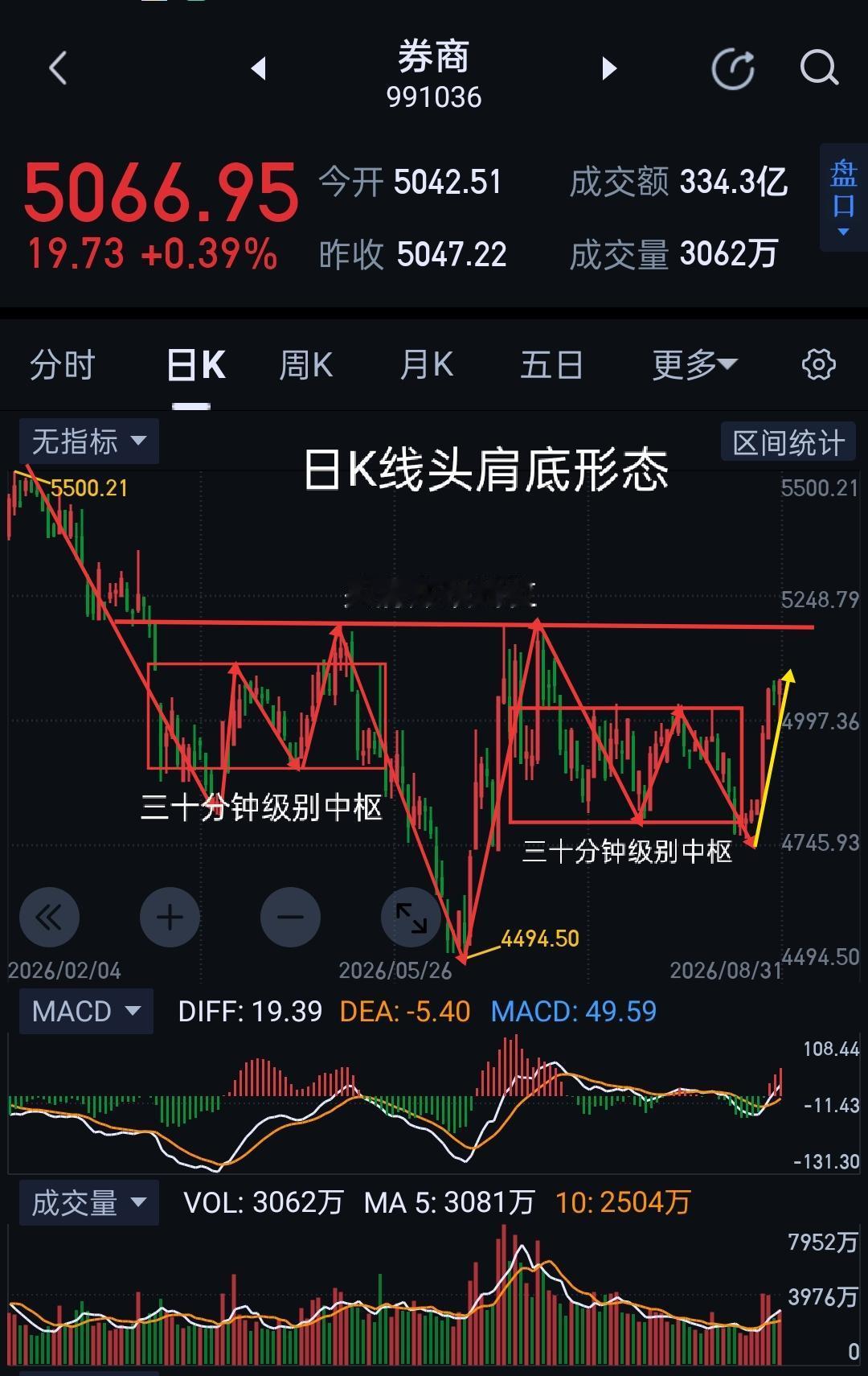 券商板块，主升行情的序幕正逐渐开启。