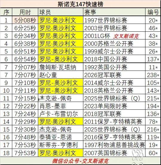 冠军联赛满分147井喷！这冠军联赛邀请赛有点意思，不是排名赛也不是奖金高的赛事，