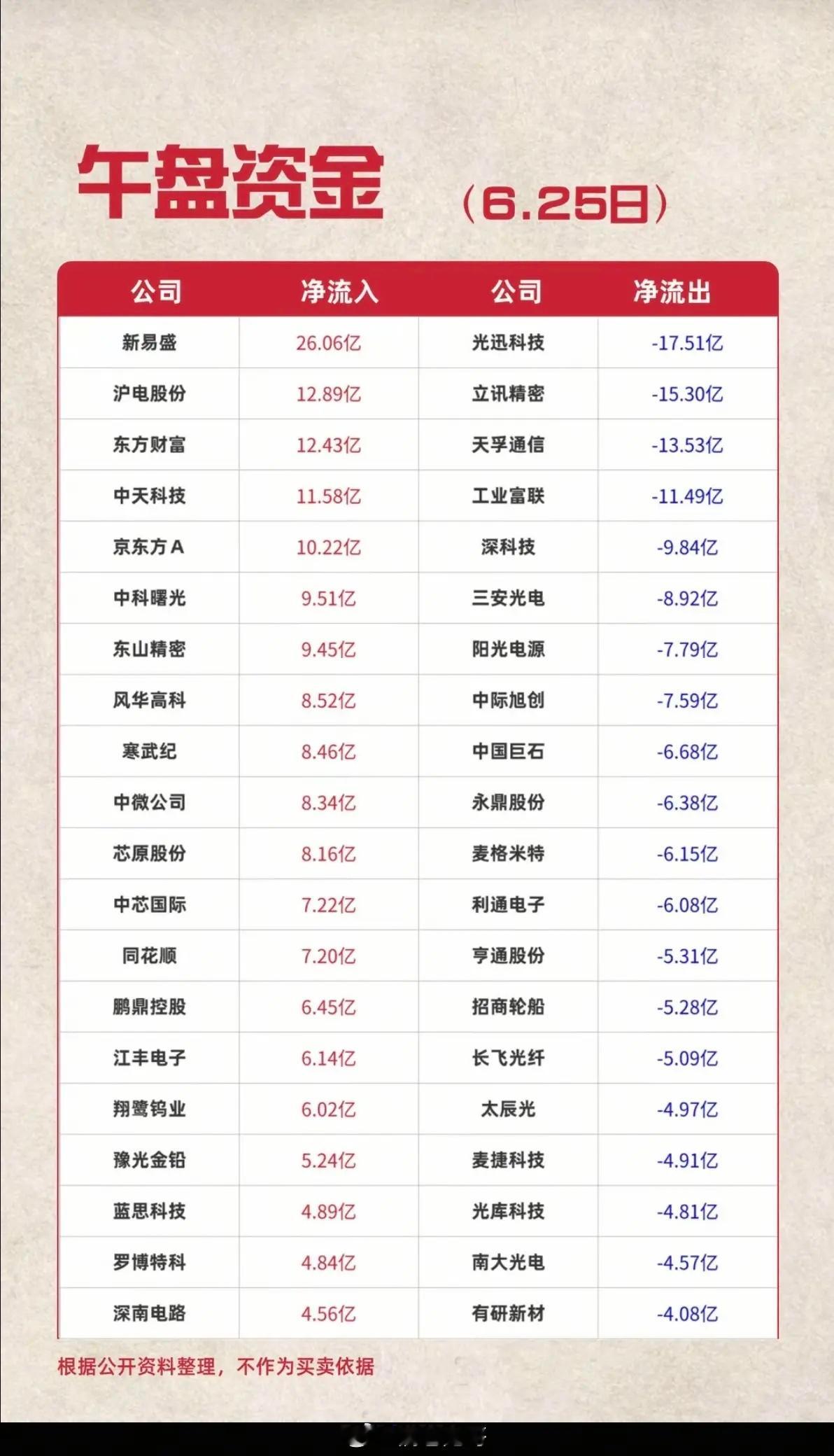 6.25周四主力资金流入流出个股榜TOP20！资金抢筹：航空机场、元件、