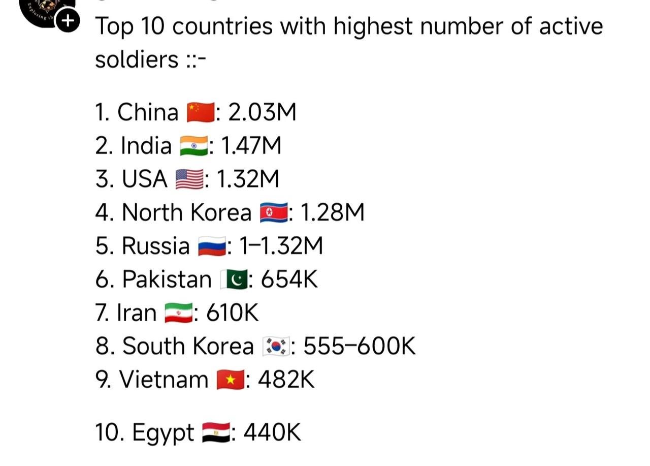 拥有现役士兵数量最多的前10个国家：1.中国🇨🇳：203万