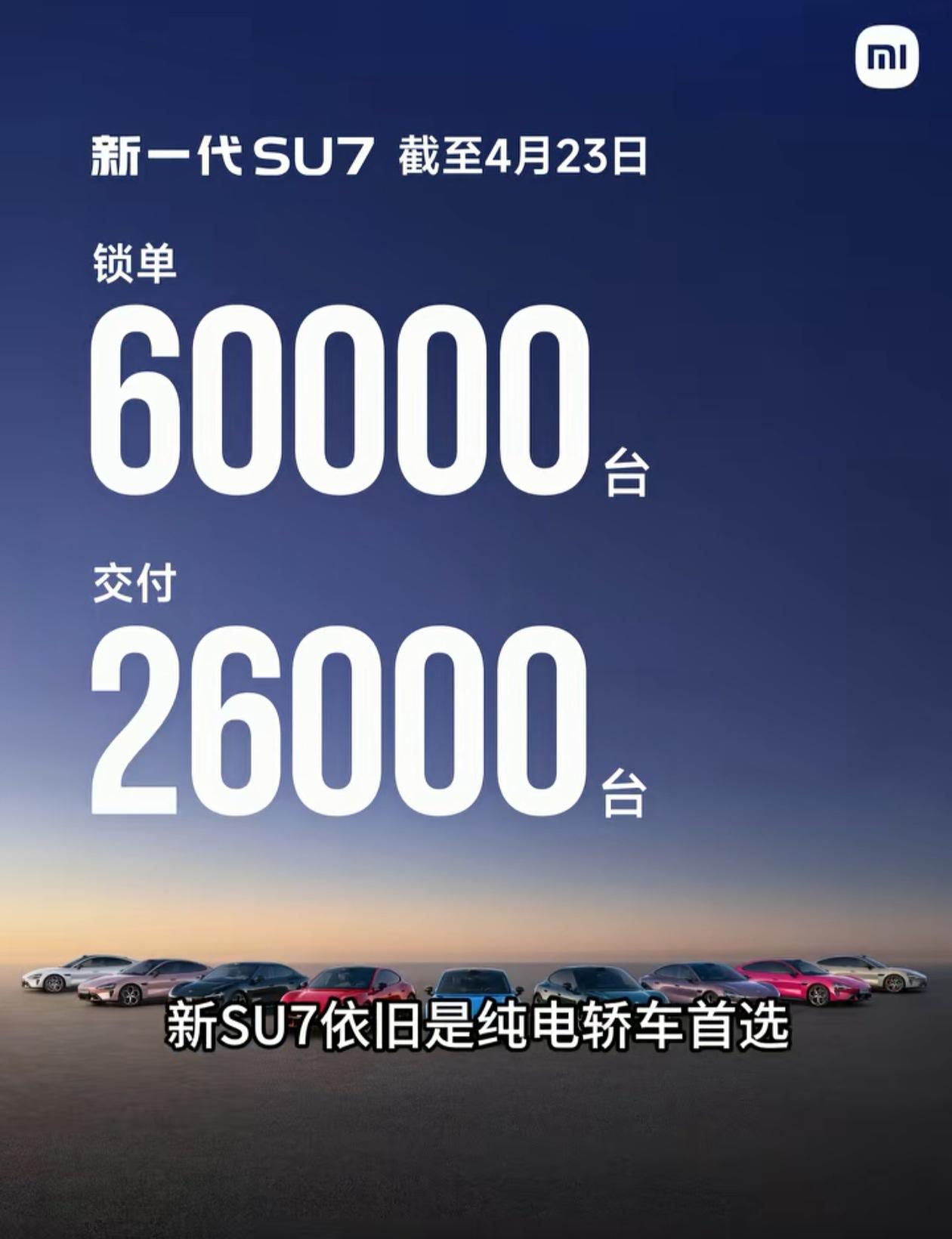 小米汽车今年的目标如果是55万辆的话，应该很轻松了。新SU7才上市几天就交付26