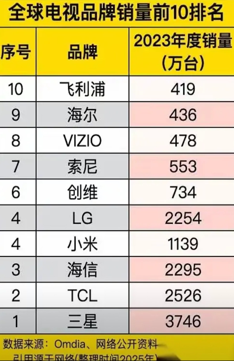 全球电视品牌销量前十名，这个表格谁做的？也太不专业了吧？两个品牌并列第四名吗？这