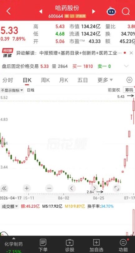 一位股民发视频笑疯了，连续五次加仓哈药股份，现在彻底赢麻了。别人说他吃了雄心豹子