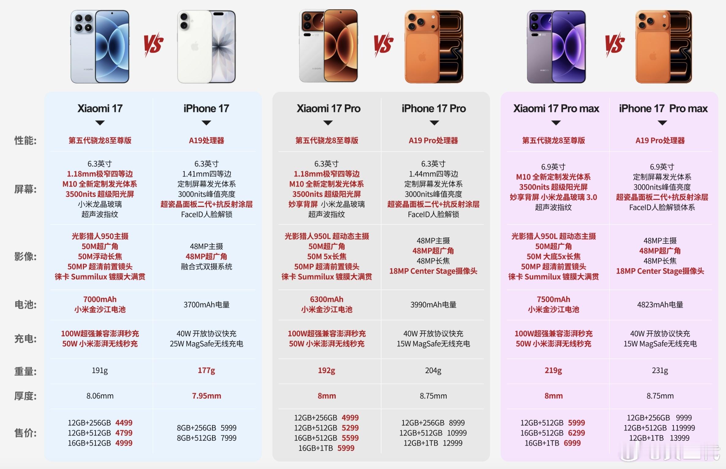 原来今年牙膏挤爆的不是iPhone17，而是小米17啊。首发的第五代骁龙8至尊