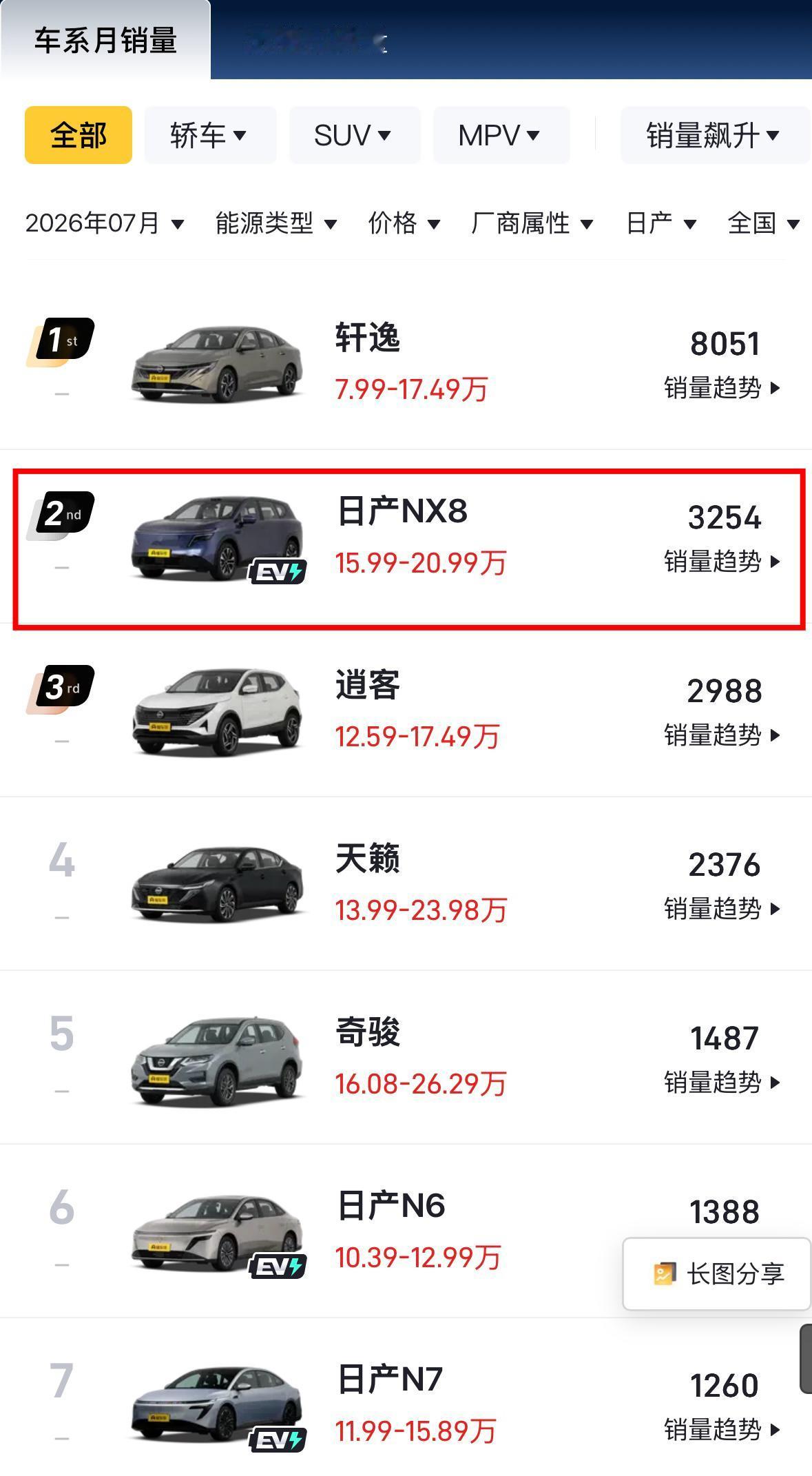 日产的做法值得所有合资品牌学习合资品牌此前的优势就是燃油车然而中国市场近五年