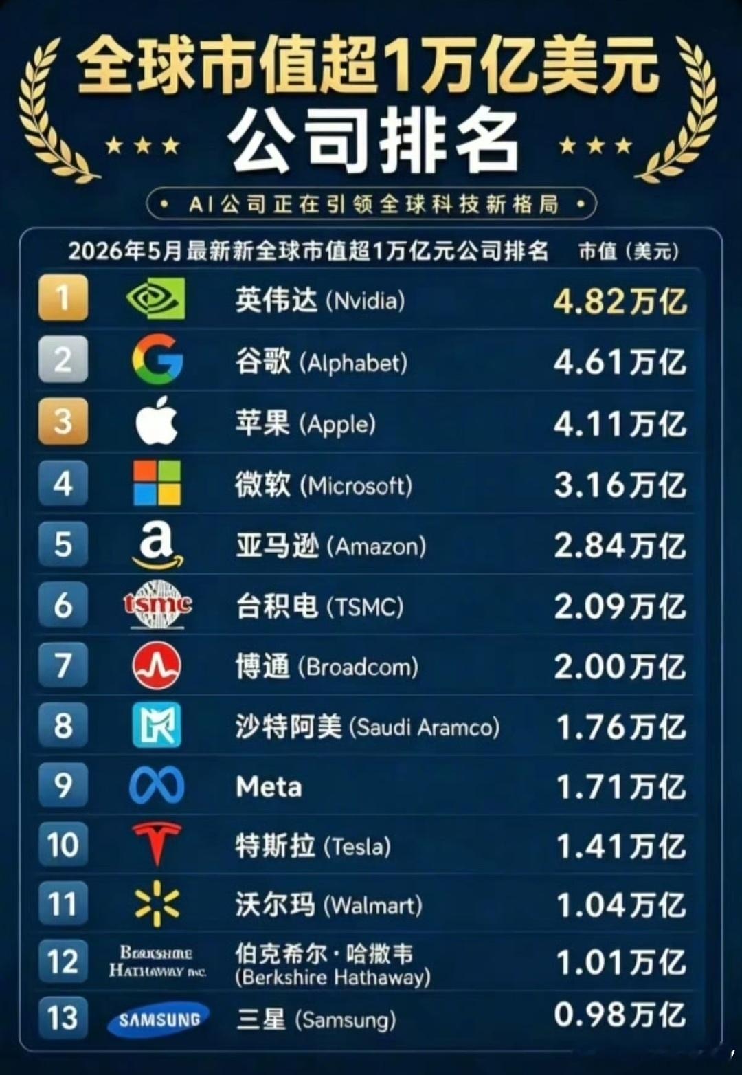 中国的公司排名第六前三名均破4万亿美元，其中第一名的英伟达市值4.82万亿美元，