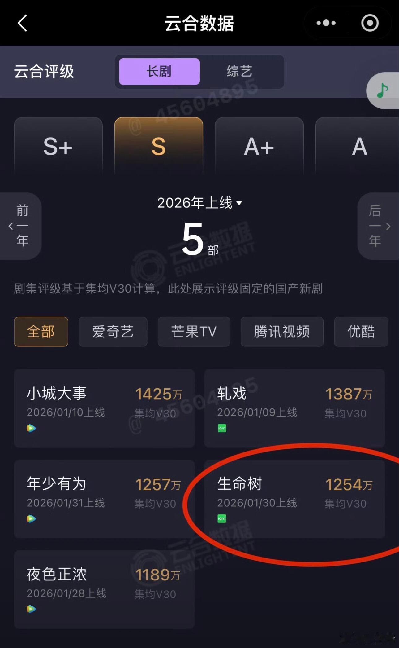 杨紫胡歌主演的正午开年大剧《生命树》最终云合集均1254w，比预测的1500还