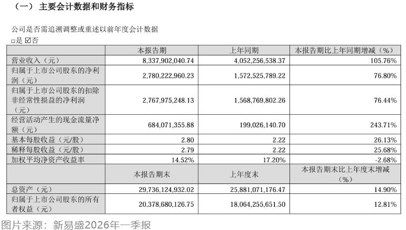 【易中天2025年合计净利润223亿元】新易盛一季报低于预期4月23日晚，新易