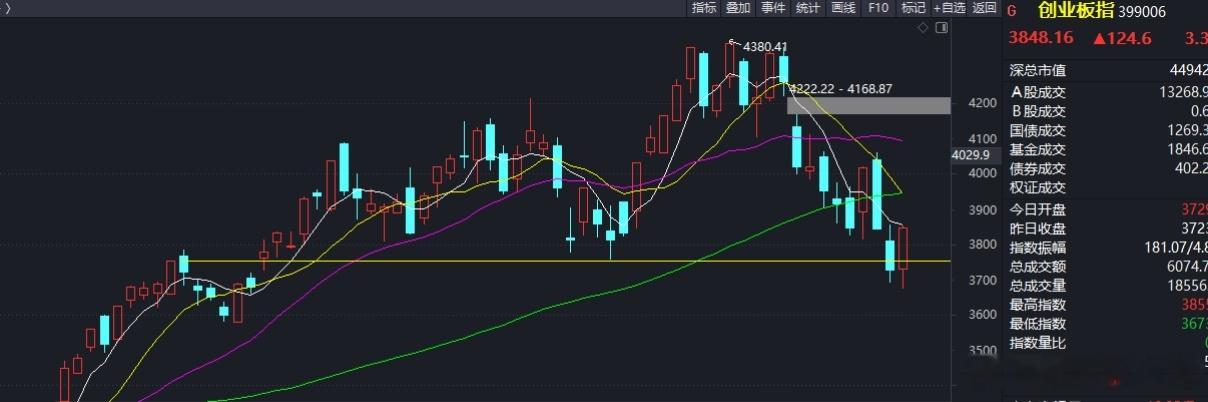 本来要跳悬崖的牛，被拉回来了。创业板指回到3800以上，破位危机暂时化解，接下来
