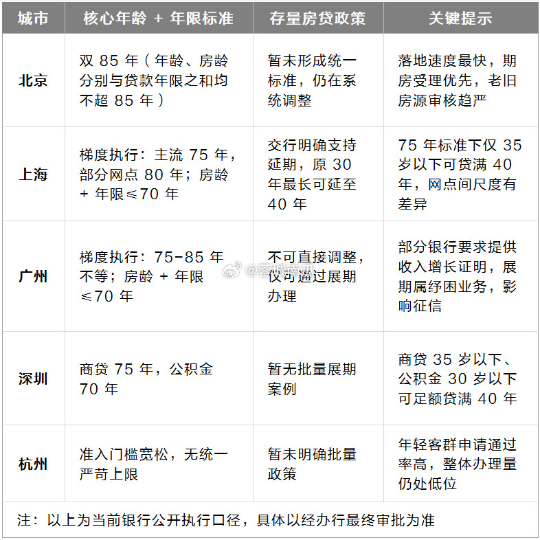 40年房贷细则来了！如何贷满40年？⭕️北上广深杭，五大城市执行标准出台。各大银行均遵循“年龄+贷款