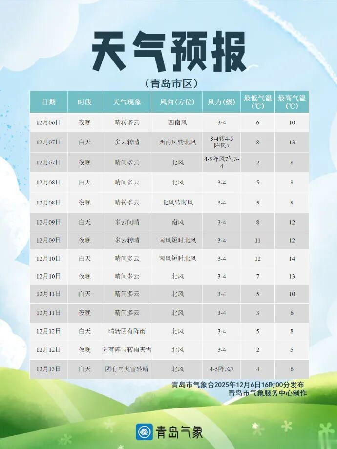 注意! 山东两波冷空气 “接力”, 第二波更猛更强, 有雨雪……