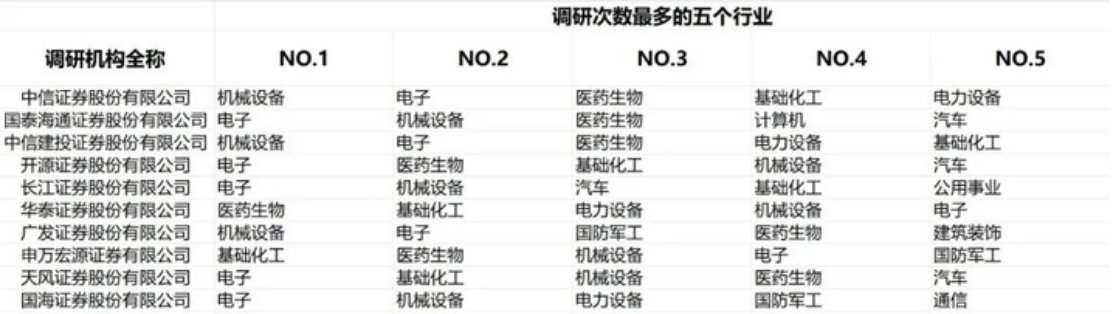 四季度投资啥？且看券商调研动向随着9月落幕，三季度正式收官。在这一时点下，券商调