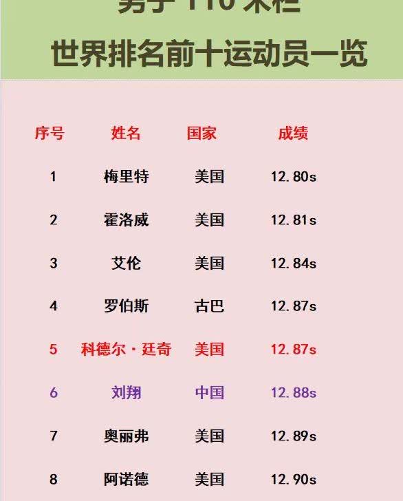 刘翔的12秒88，早就不是世界记录了。打破刘翔记录的有罗伯斯，有梅里特等