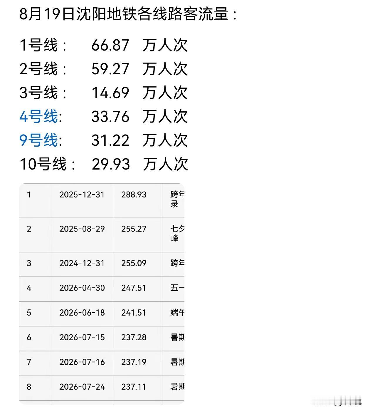 沈阳这地铁流量完全不像一个东北城市，东北其他城市都相去甚远。
