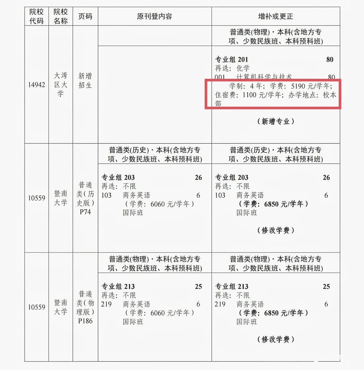 能读公办大学尽量读公办大学，学费是真低。东莞的大湾区大学，一年学费才5190元，