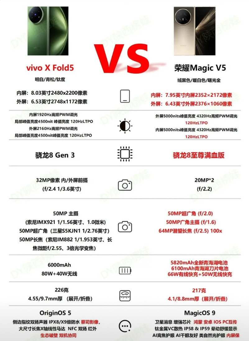 一张图看懂MagicV5和XFold5差距：荣耀MagicV5凭什么比VI
