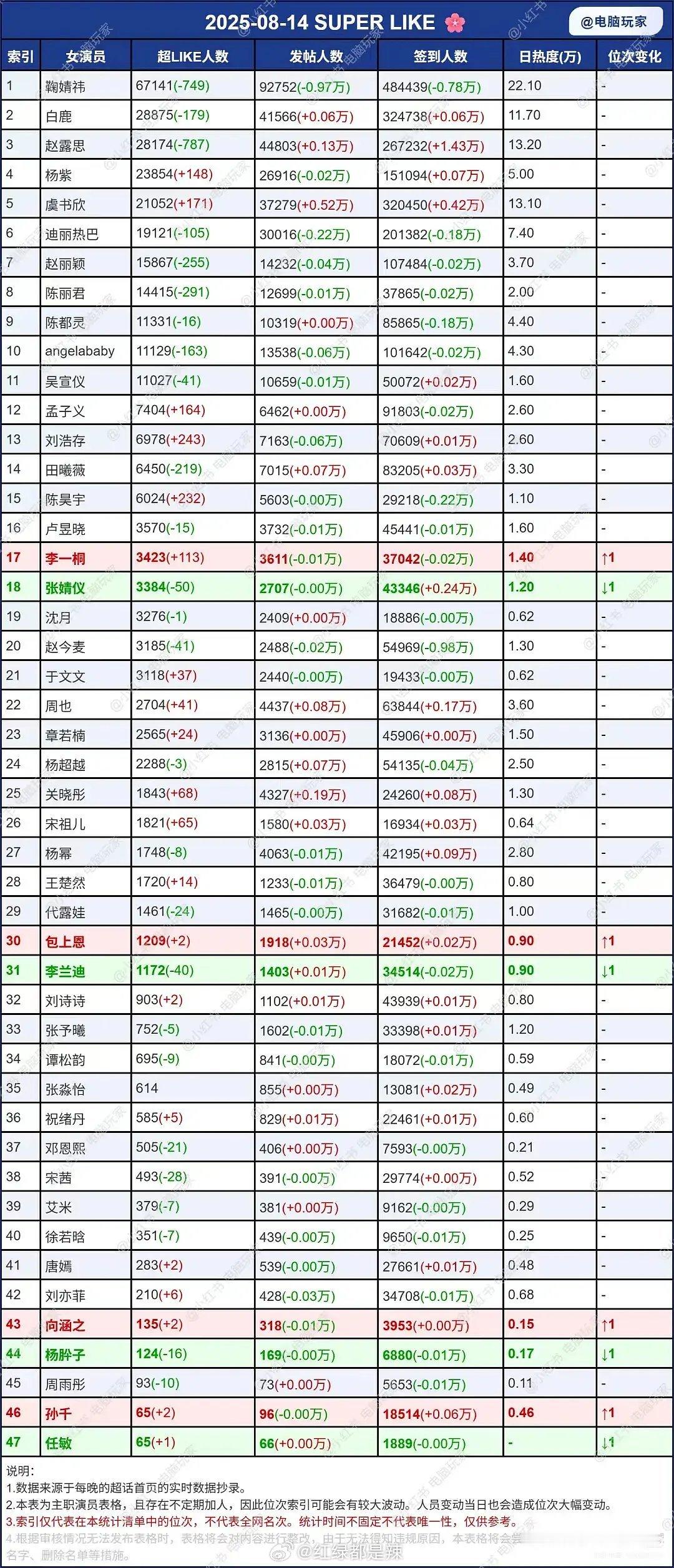 女明星超话数据​​​