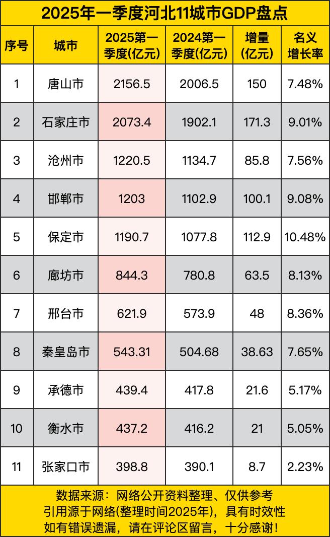 唐山依旧以2156亿的体量稳坐“老大哥”位置，但身后石家庄追得那叫一个紧，207