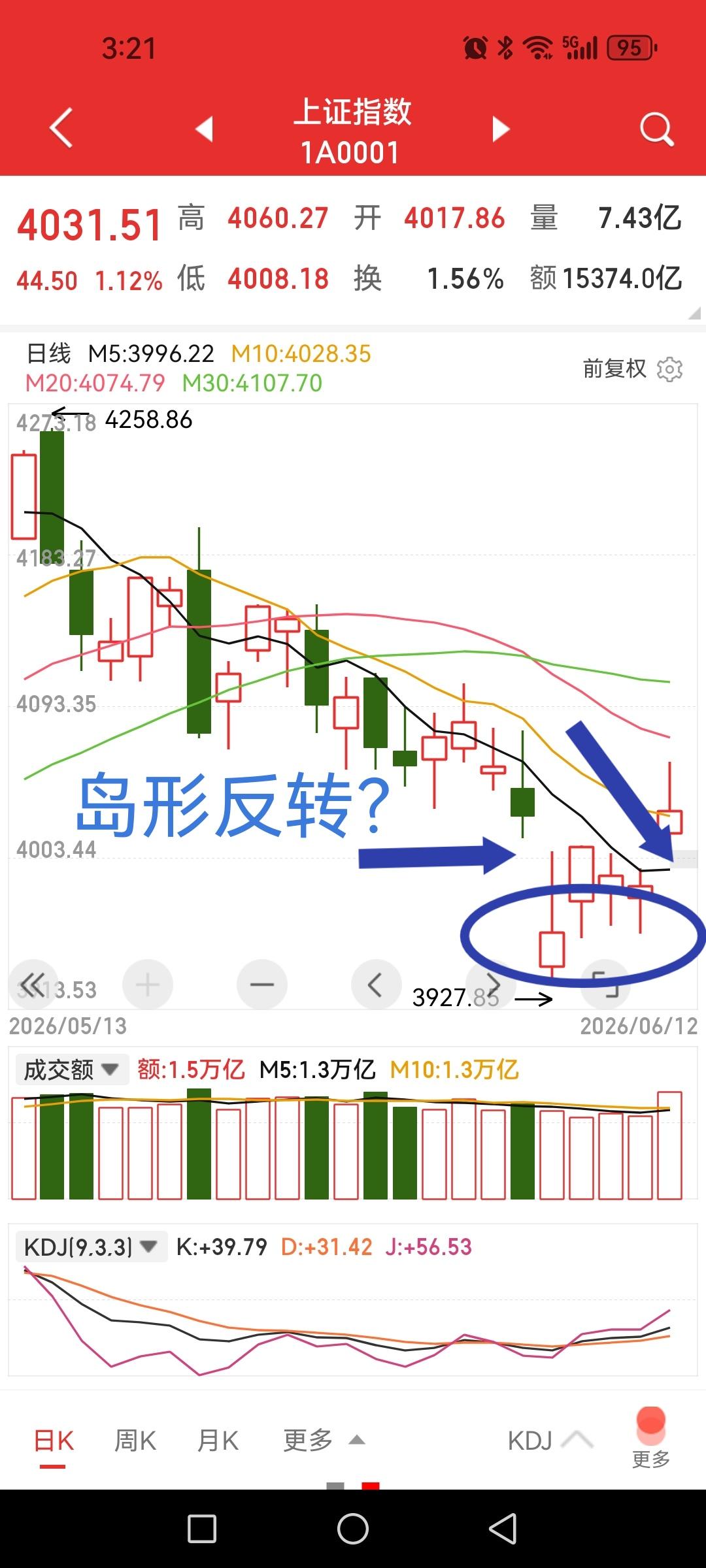 大盘放量上涨，蓝筹股的估值修复行情来了？1、大幅放量6600亿，主要放量出现