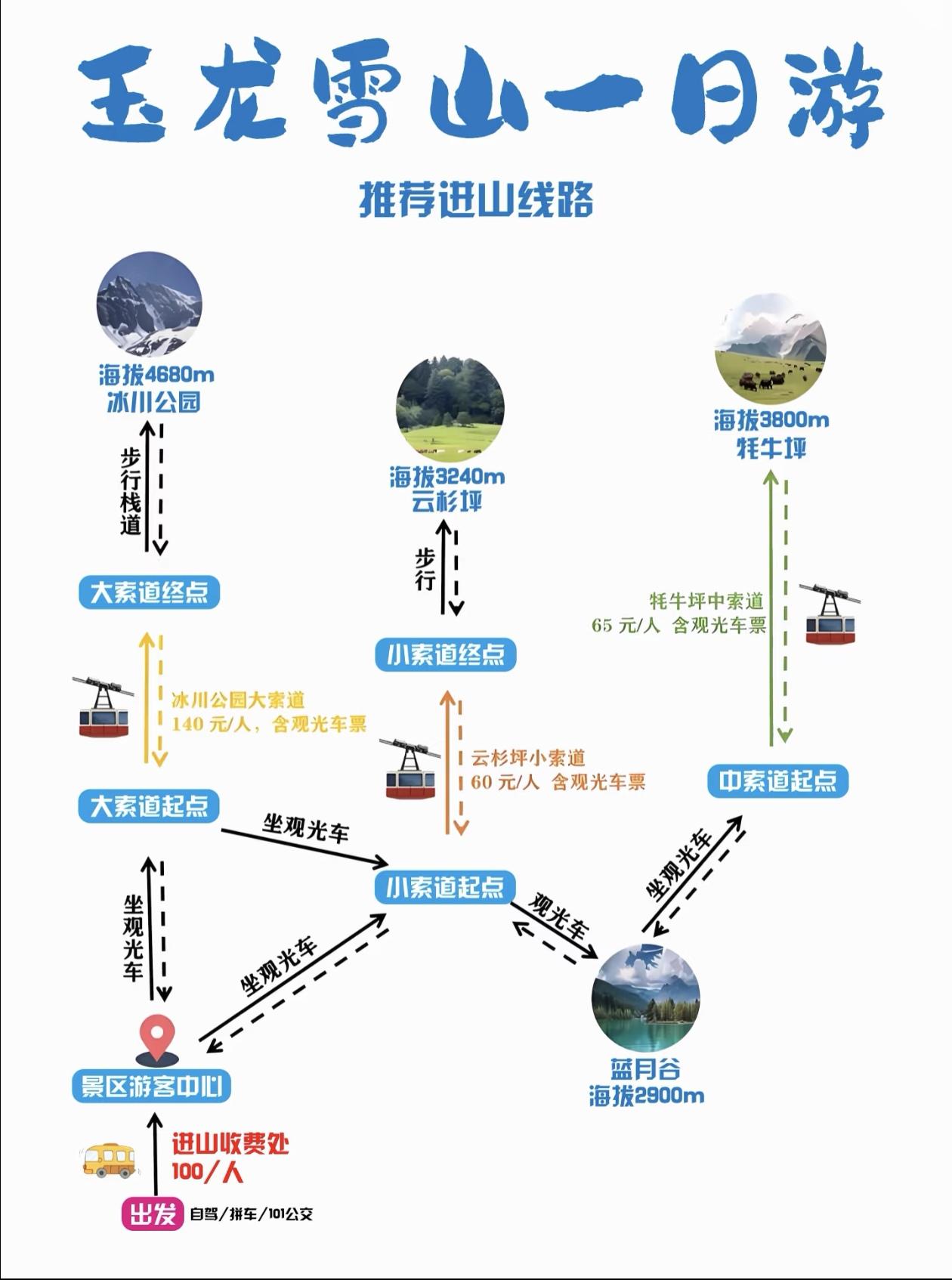 玉龙雪山一日游路线图，推荐行程