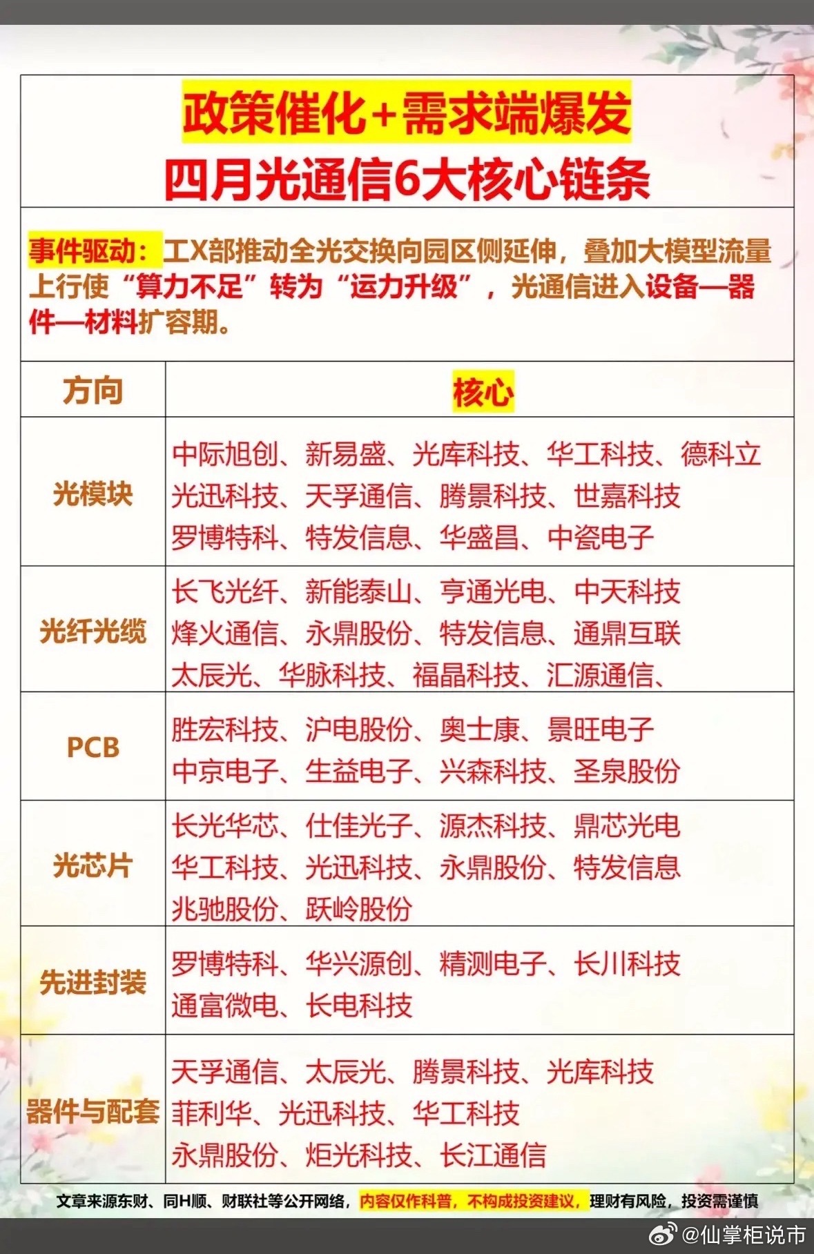 光通信行业在四月的六大核心投资链条，并解释了其背后的驱动逻辑。核心观点是：在政策