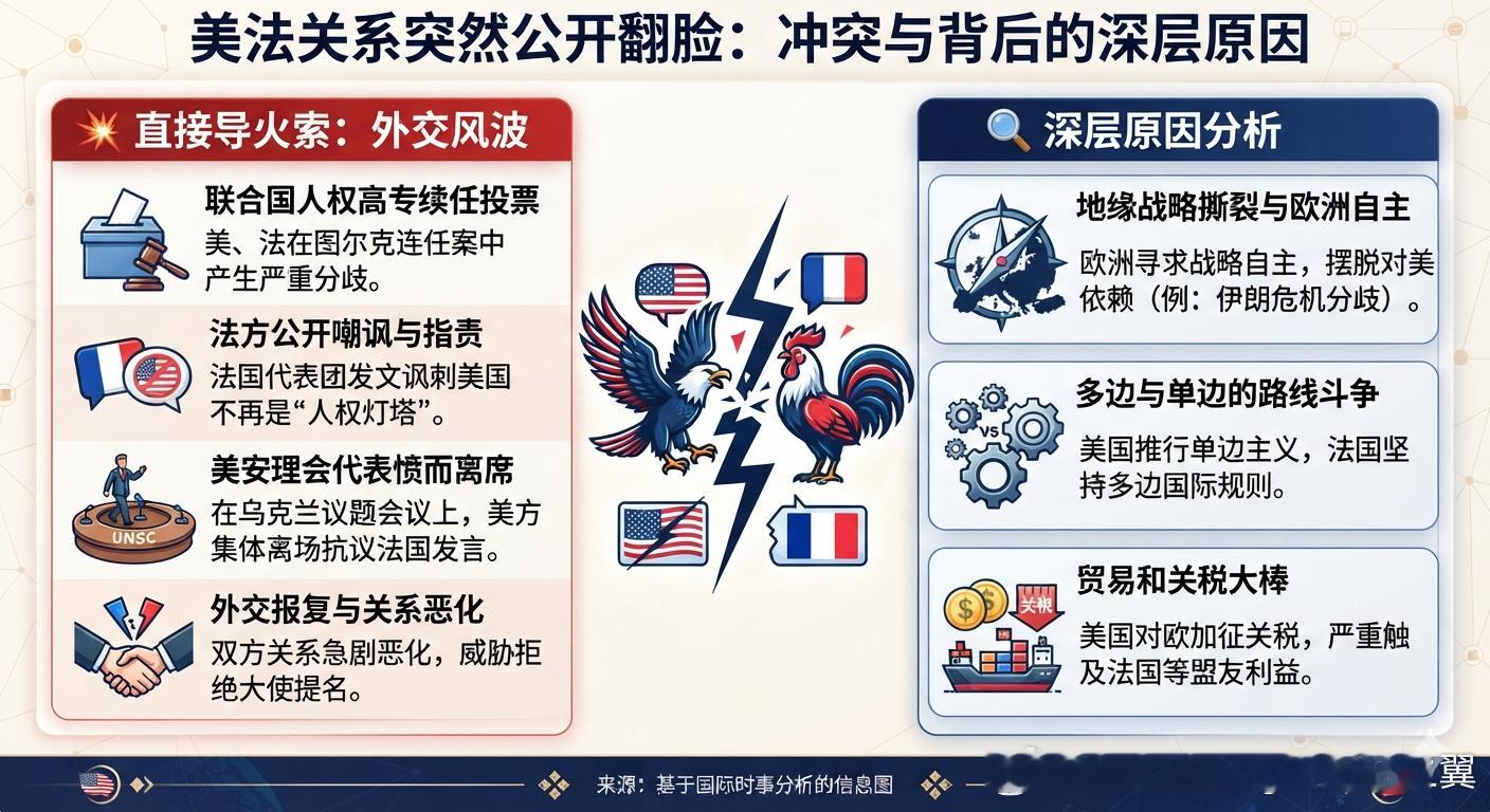 美法为何突然公开翻脸美法两国突然公开翻脸，直接导火索是联合国人权高专连任投票风