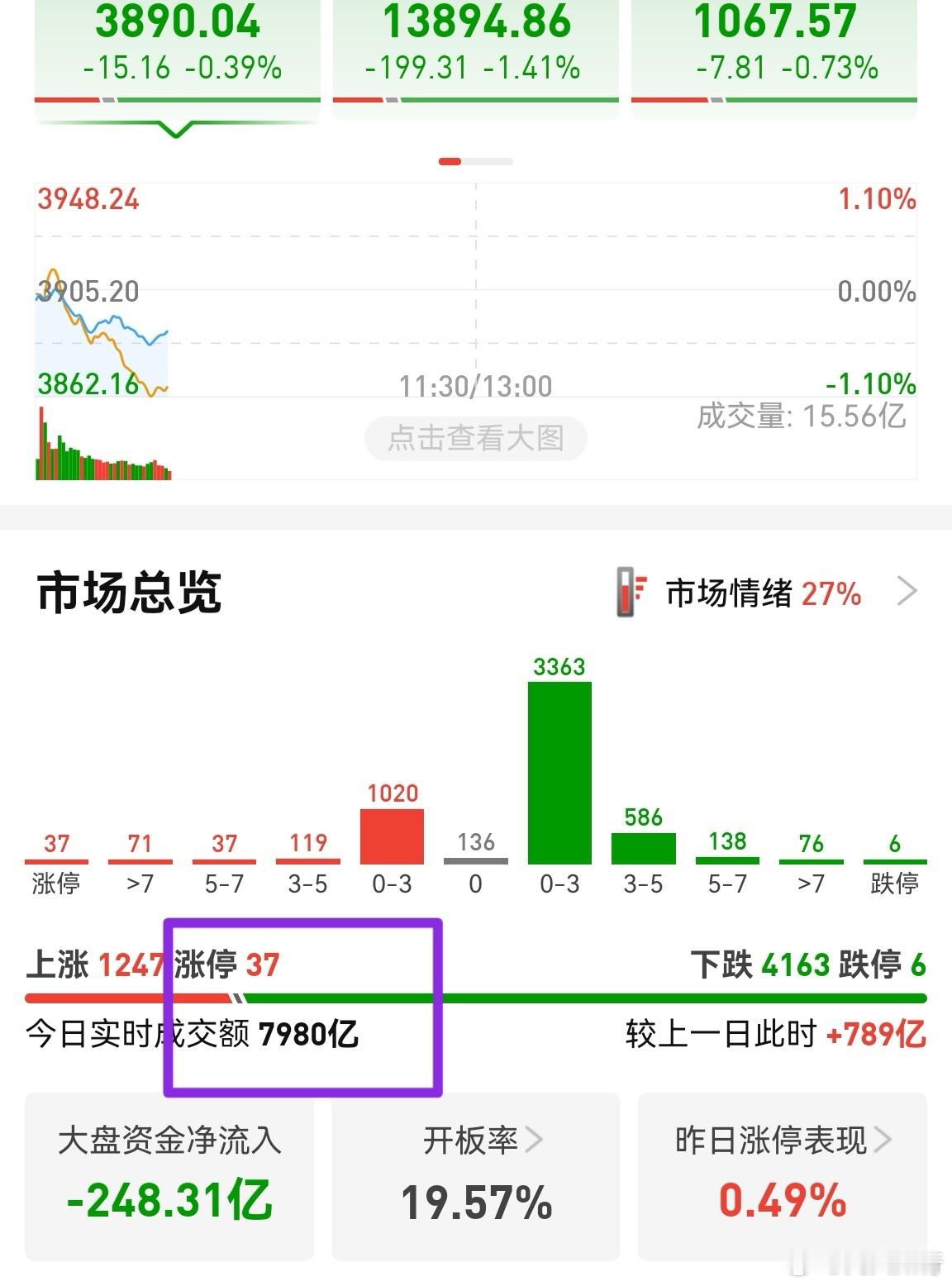 市场缺乏资金，科技股里的资金不少，科技不涨成交额明显就降低。其它板块很难聚拢人气