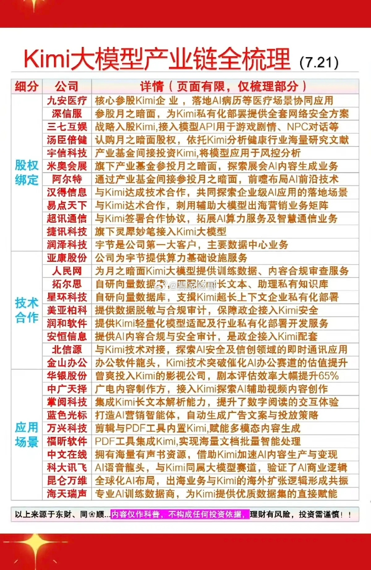 7.22周三Kimi大模型—产业链梳理！1.股权绑定2.技术合作3.应用场景