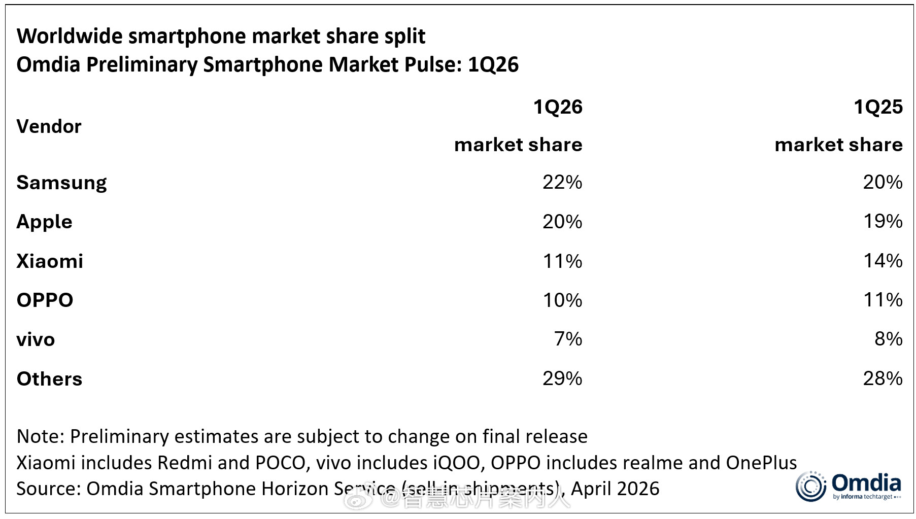 Omdia的统计口径和Counterpoint有区别，Omdia的数据，26Q1