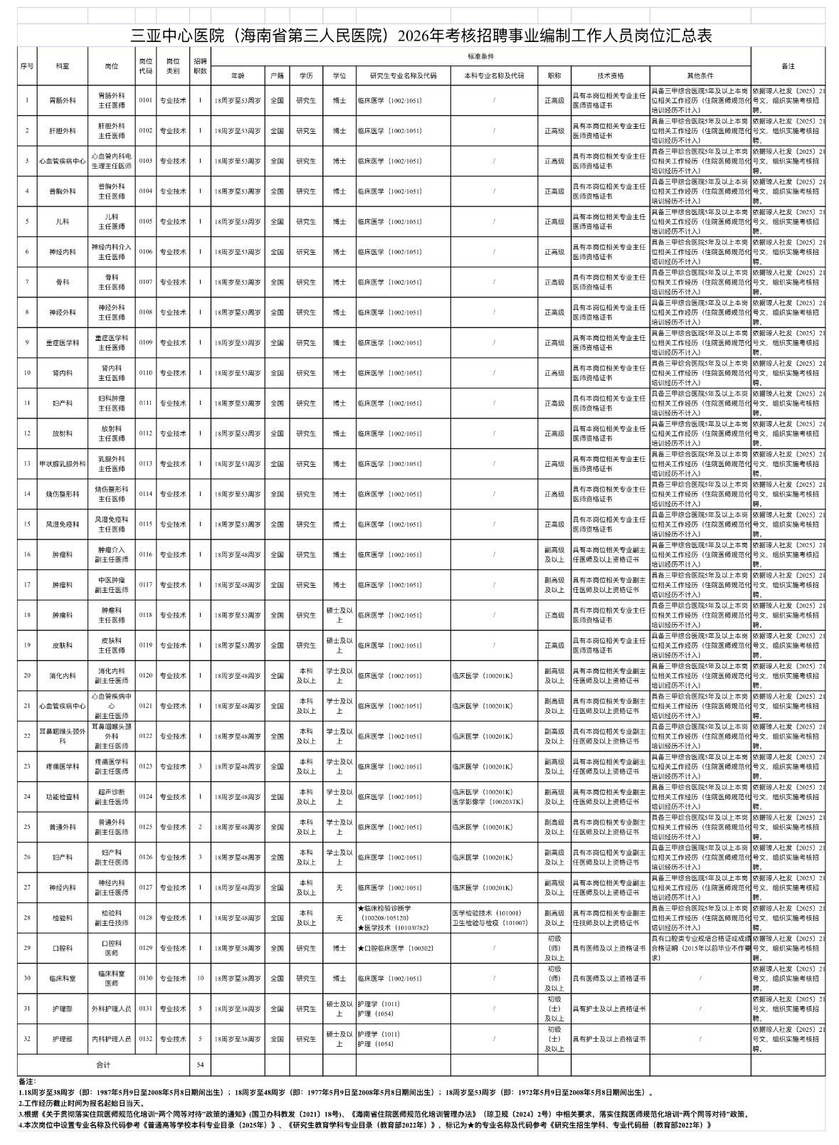 三亚中心医院招54人！事业编！🏥单位名称:三亚中心医院（海南省第三人民医