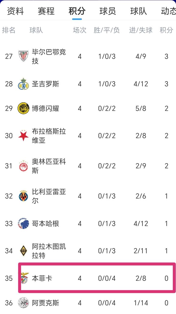 穆里尼奥的球队又输了！在今天凌晨的欧冠本菲卡0-1输球迎来四连败，而本菲卡在后面