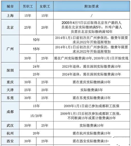 注意：部分地区调整终身享受医保缴费年限！