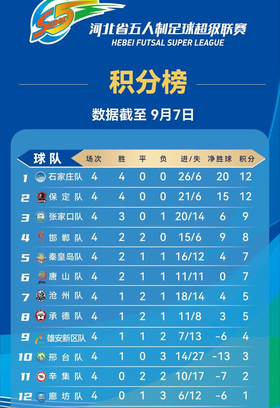 截至9月7日河北五超成绩衡水一平三负，进11球，被灌27个，积分1分，
