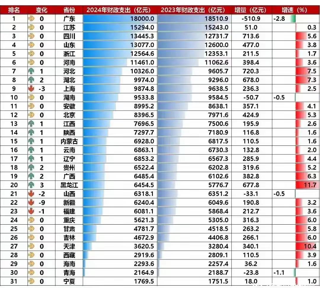 咱广东人这下该高兴坏了。作为全国上缴税费最多的省份，广东在过去的