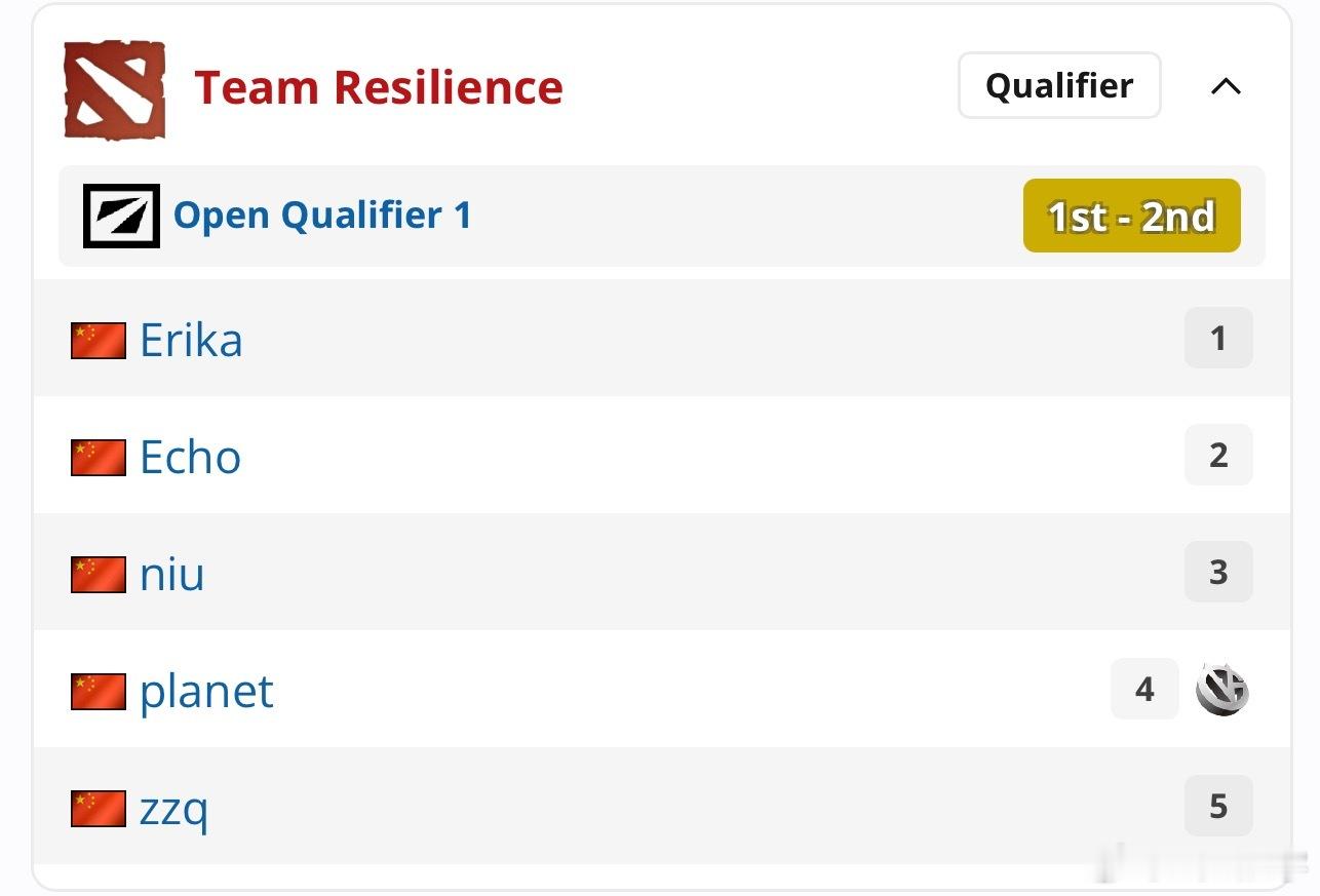 梦幻联赛S29中国区预选海选lou的新队也就是杨哥的青训队出线，还有就是行星神的