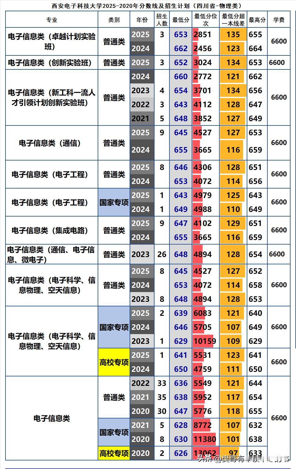 西安电子科技大学2025年在四川省录取分数线及位次统计（物理类）：❶录取最高分