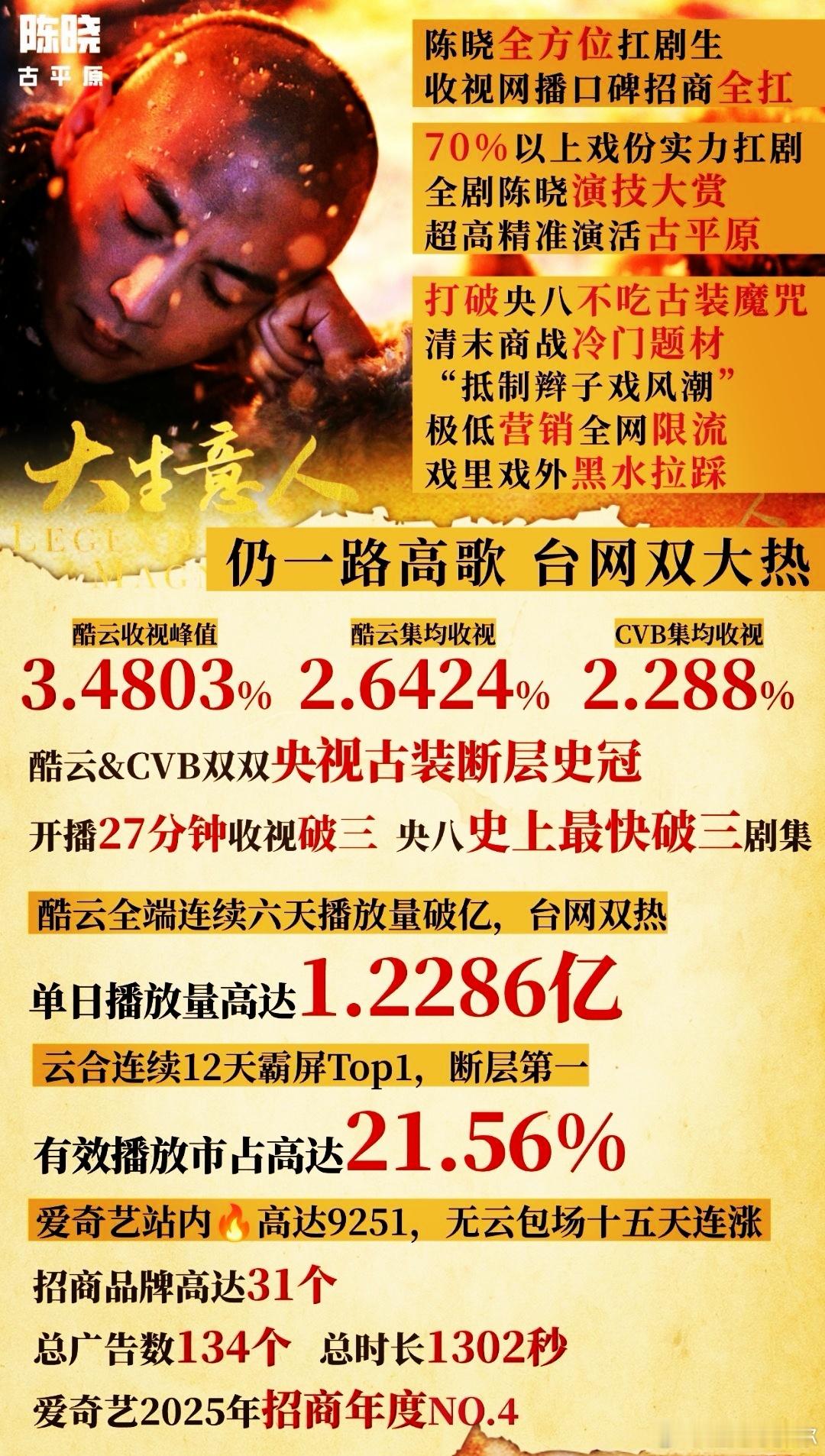 白玉兰奖动了陈晓不炒作不营销，始终专注于深耕作品打磨角色，全剧70%多的戏份，
