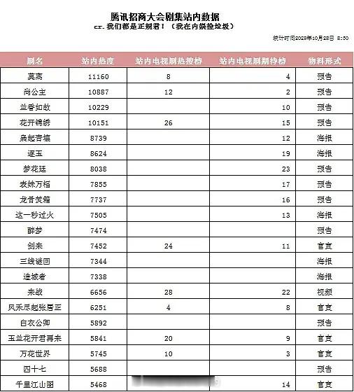 鹅卖菜大会站内热度数据统计白鹿《莫离》可以的​​​