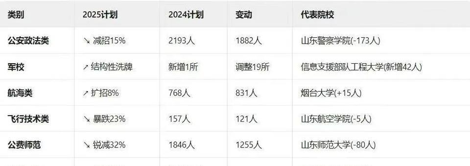 今年(2025)的提前批情况！山东提前批总体再减少，特别是警校，公费师范，这种情