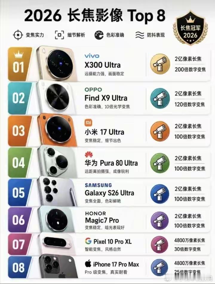 2026长焦Top8榜单出炉，荣耀Magic7Pro排第6看似低调，实则藏了真