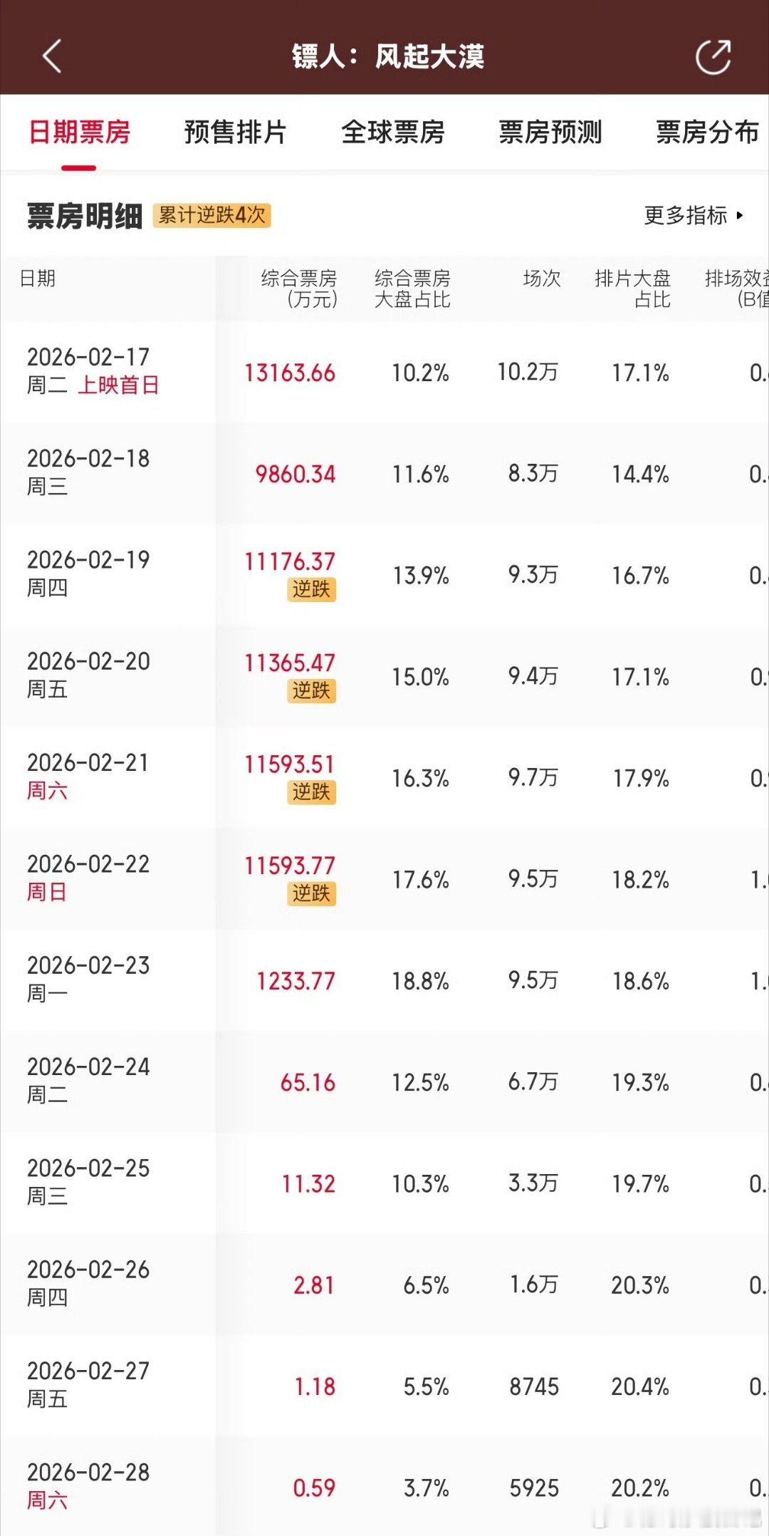 镖人连续4天票房逆跌大家看了没？？？吴京的一般我都会看电影《镖人：风起大漠》单