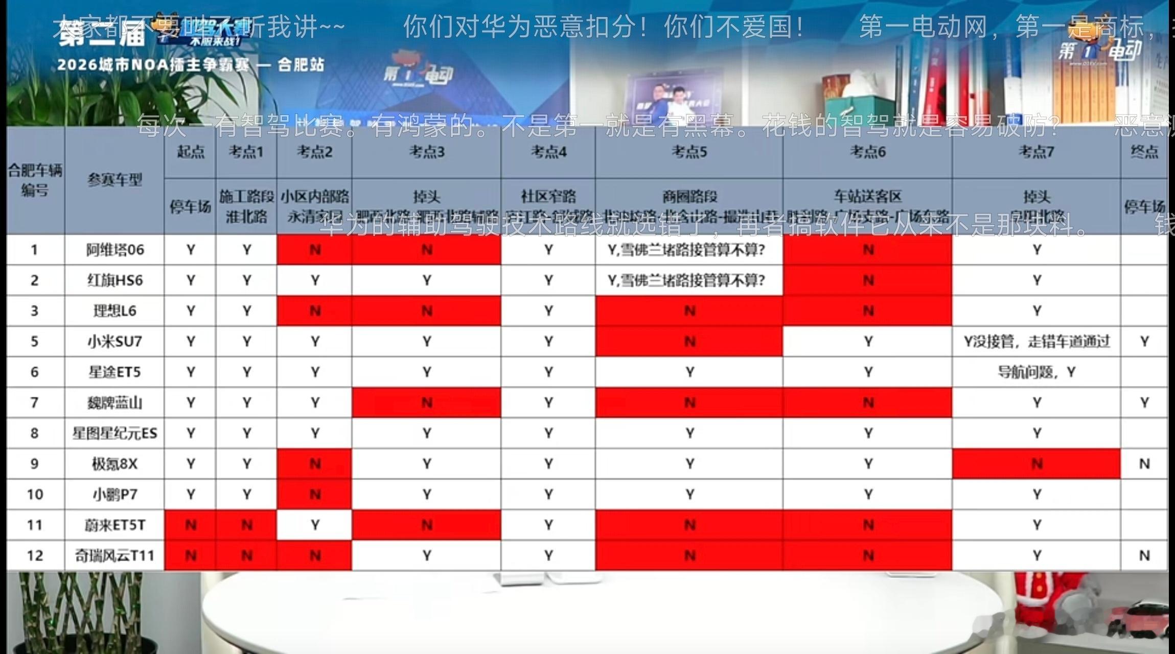 第一电动智驾大赛合肥站现在在统计分数，弹幕不出意外又吵起来了。一方面不太好量化，