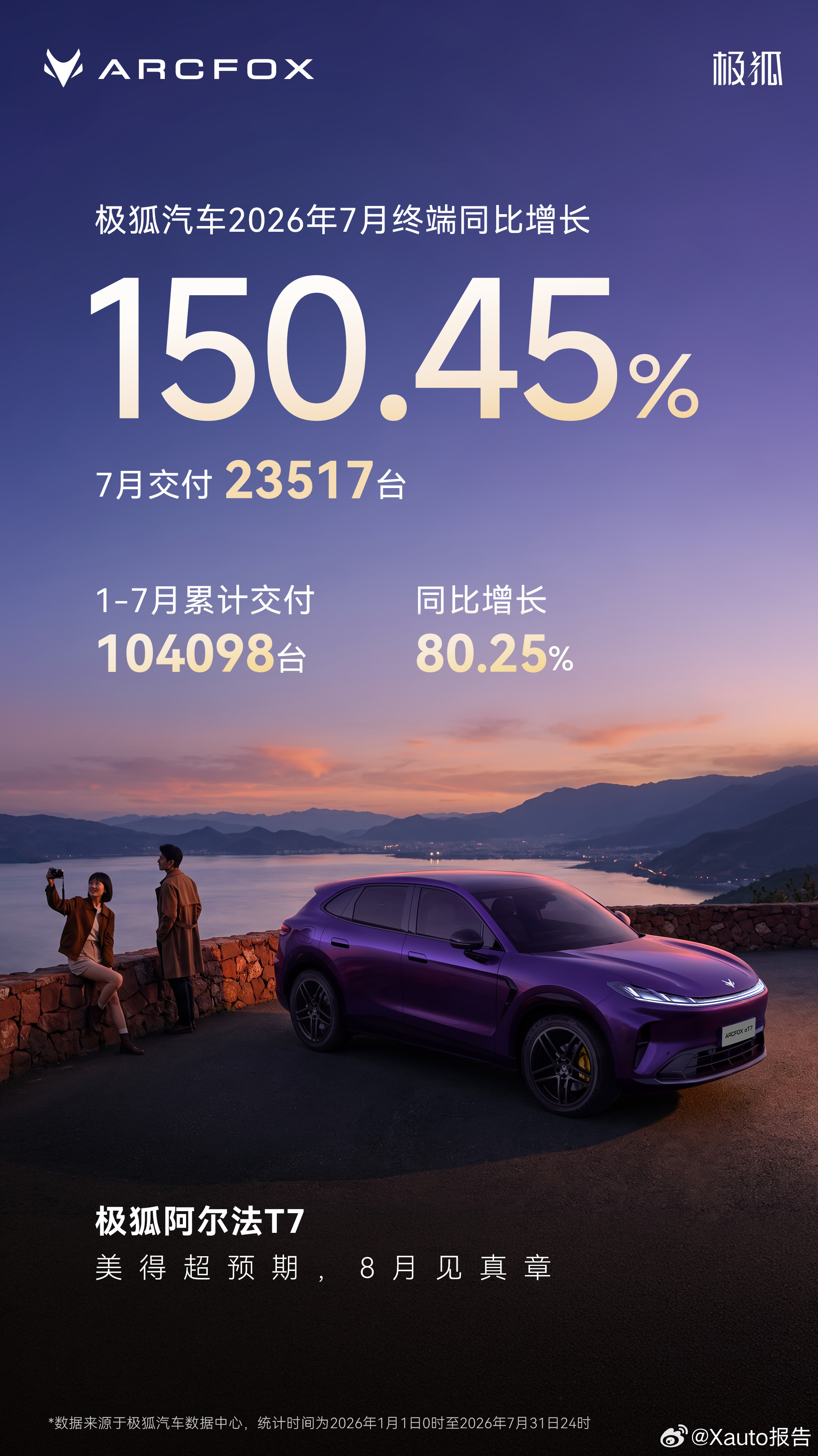 极狐汽车7月交付23,517台8月1日，极狐汽车公布2026年7月销量数据。7月