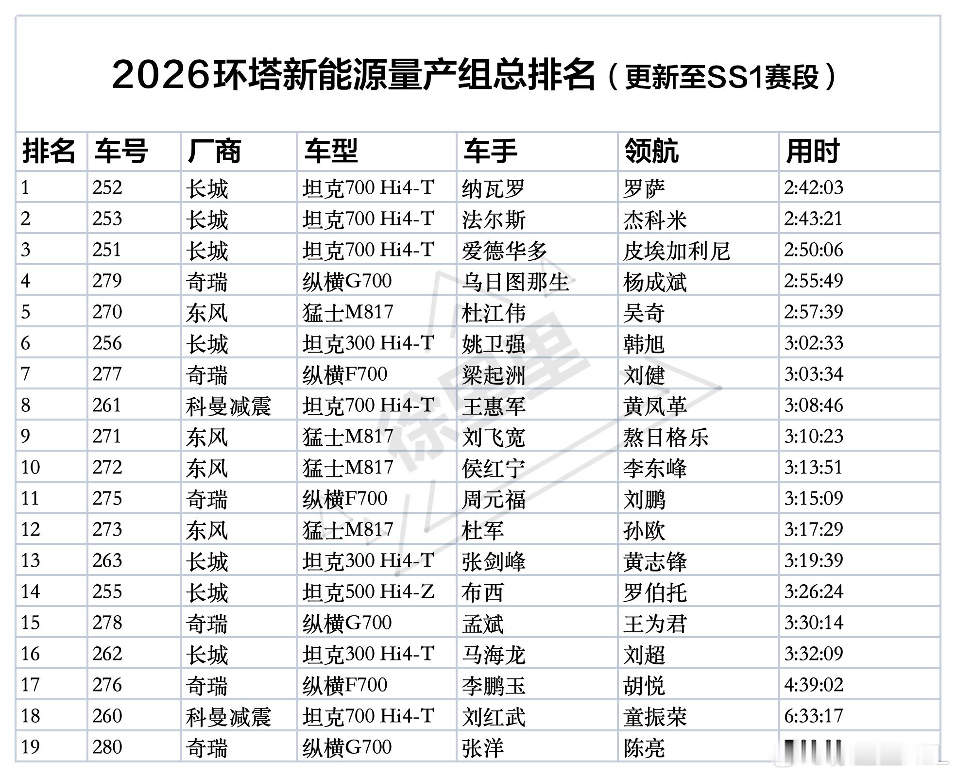 2026环塔T2新能源量产组总排名：（已更新至SS1赛段）1、坦克700Hi4-