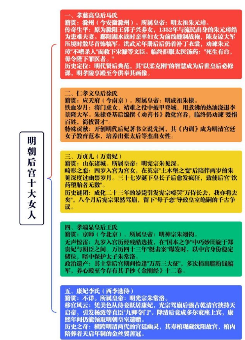 明朝后宫十大女人。​​​
