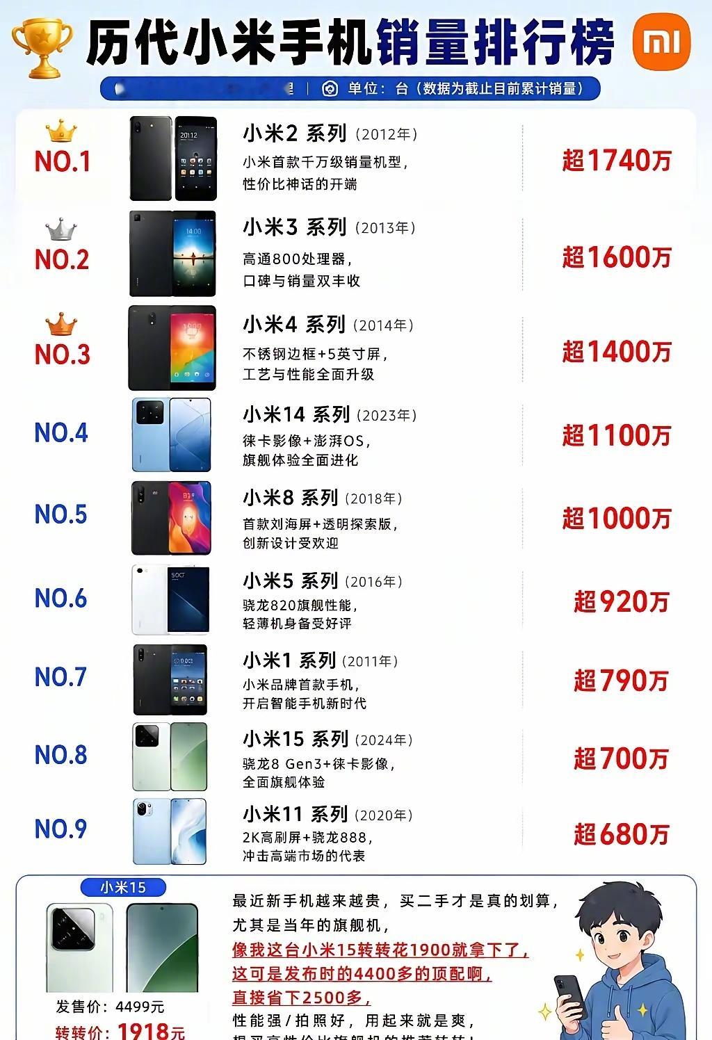 历代小米手机销量排行，第一出乎意料